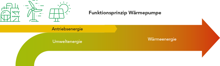Funktionsprinzip der Wärmepumpe